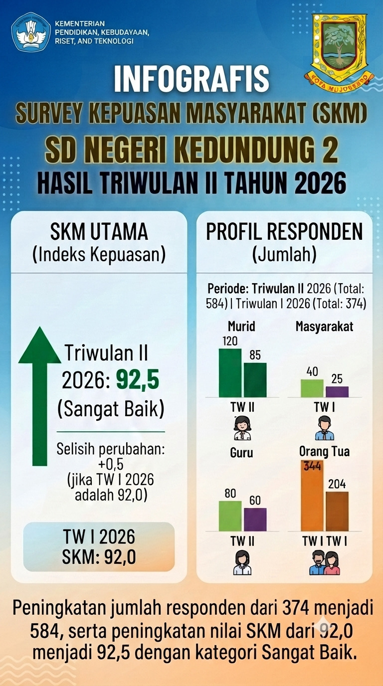 INFOGRAFIS-SURVEY KEPUASAN MASYARAKAT SDN KEDUNDUNG 2